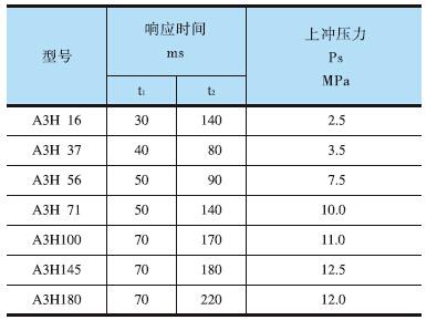 YUKEN<a href='http://m.xuniqian.cn' target='_blank'><u>油研柱塞泵</u></a>A3H系列響應(yīng)特性測試結(jié)果