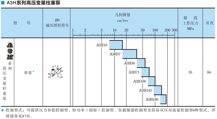 A3H100<a href='http://m.xuniqian.cn' target='_blank'><u>油研變量柱塞泵</u></a>規(guī)格