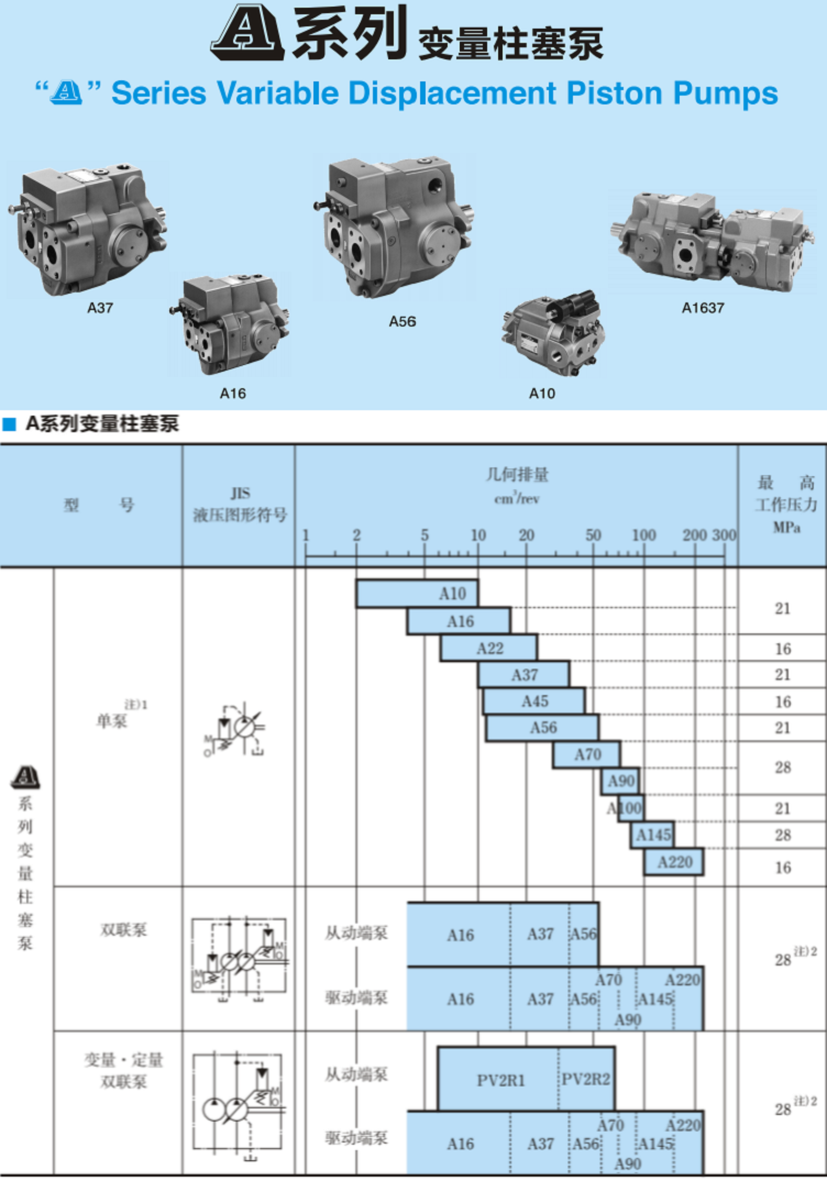 A系列<a href='http://m.xuniqian.cn' target='_blank'><u>油研變量柱塞泵</u></a>參數(shù)